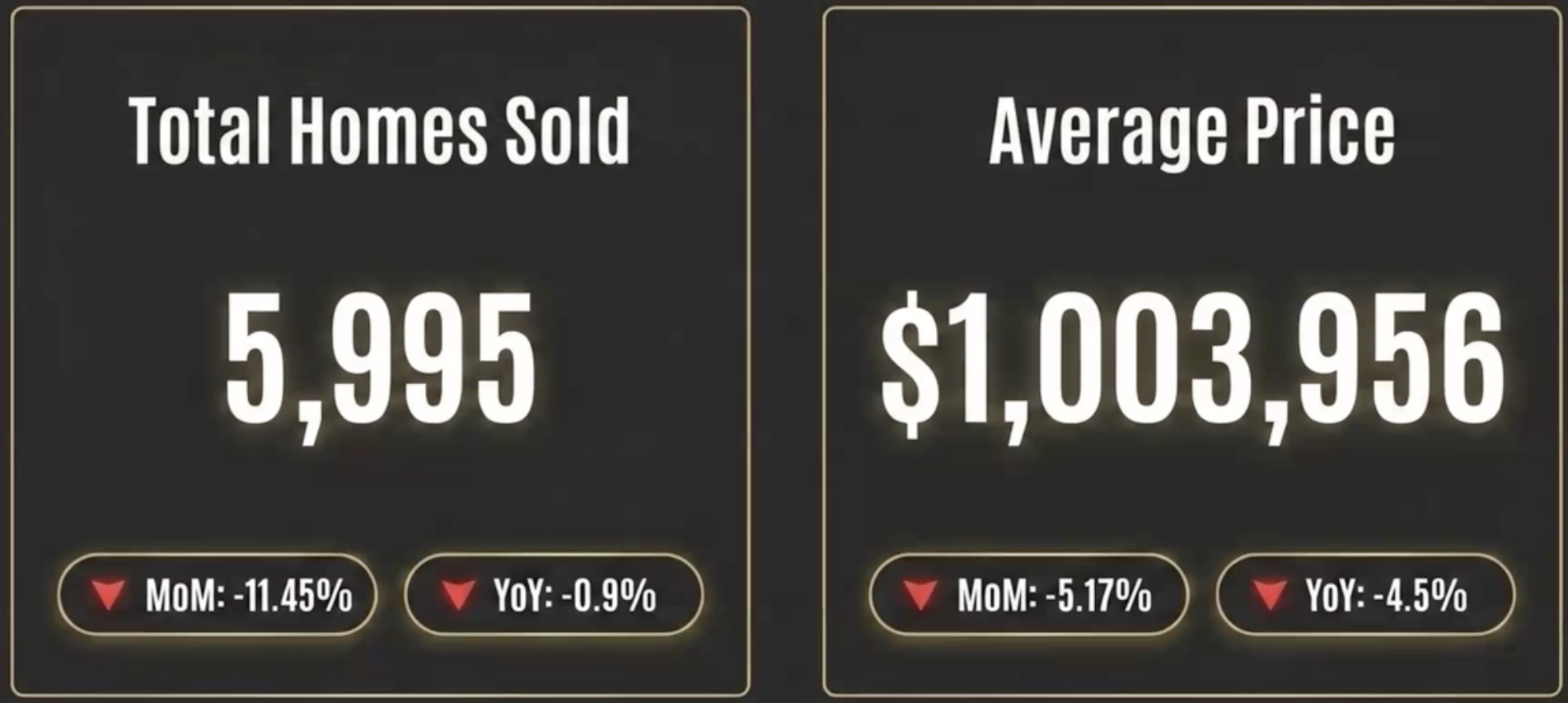 Number of homes sold and average price of a home in Toronto July 2026